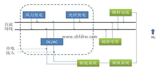 浙江大學(xué)寧波理工學(xué)院-TW-FGQ01風(fēng)光氫混合系統(tǒng)實(shí)驗(yàn)臺(tái)
